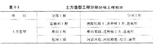 土方造型工程分部分项工程划分情况见表