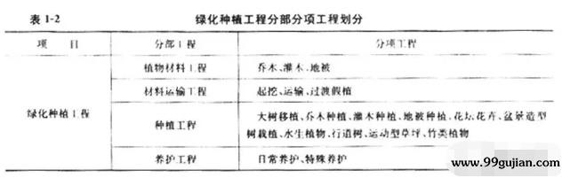 绿化种植工程分部、分项工程划分情况见表 