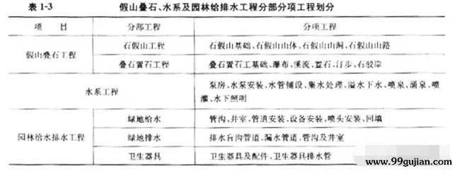 假山叠石、水系及园林给排水工程分部、分项工程划分情况见表。