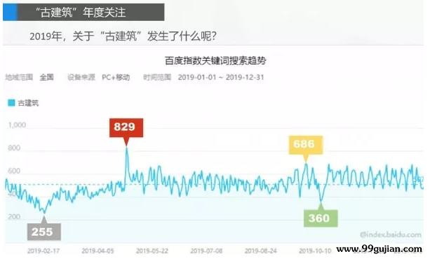 2019古建筑大数据公布：“古建筑”关键词的年度搜索成绩单