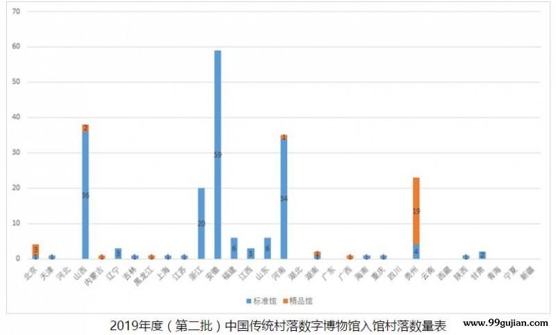 31省市全覆盖！2019年度中国传统村落数字博物馆村落单馆名单公布