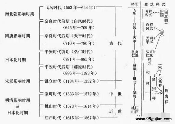 为什么中国古建筑不如日本？日本古建筑的历史发展